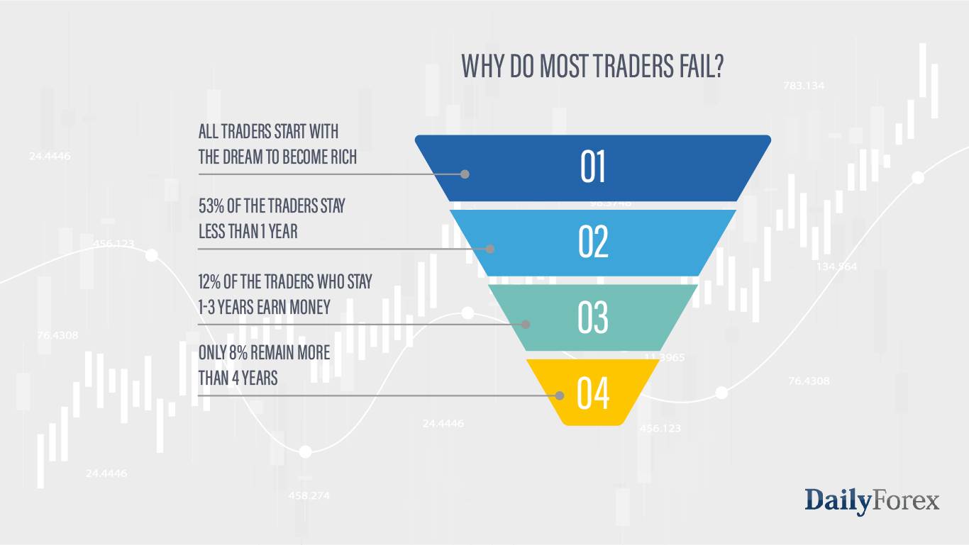 Why do most traders fail Why do most traders fail